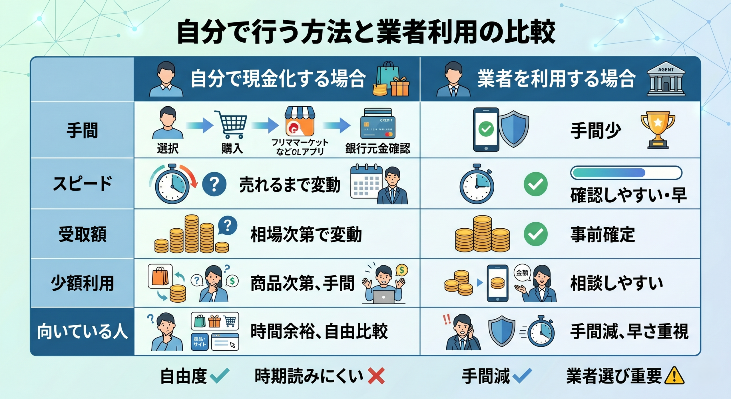 後払い現金化を自分でやる場合と業者に頼む場合の違い