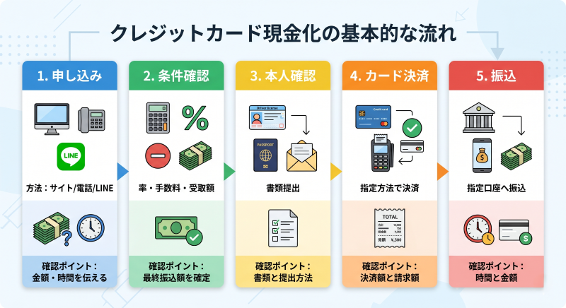 クレジットカード現金化の申し込みから振り込みまでの流れ