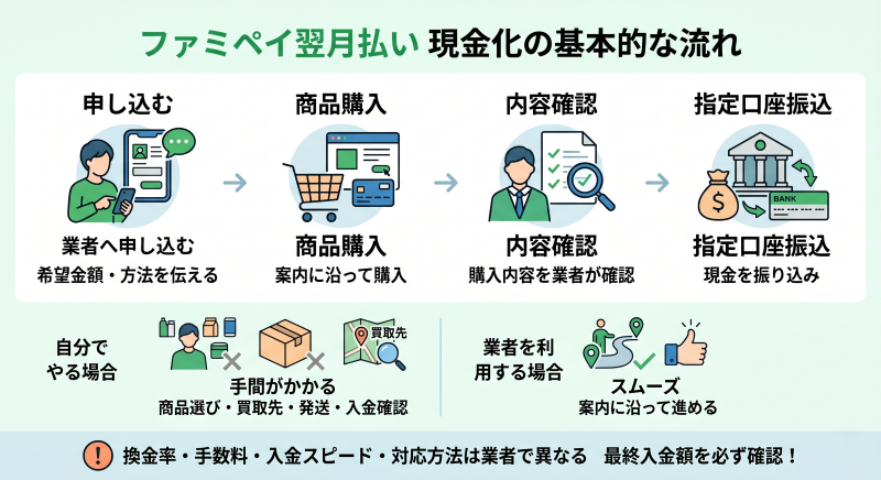 ファミペイ翌月払い現金化の流れ
