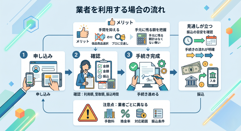 業者を利用する場合の流れ