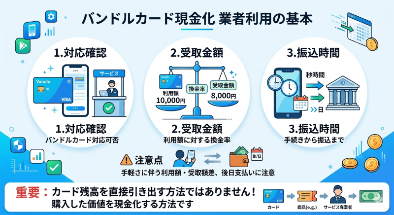 バンドルカード現金化の流れ